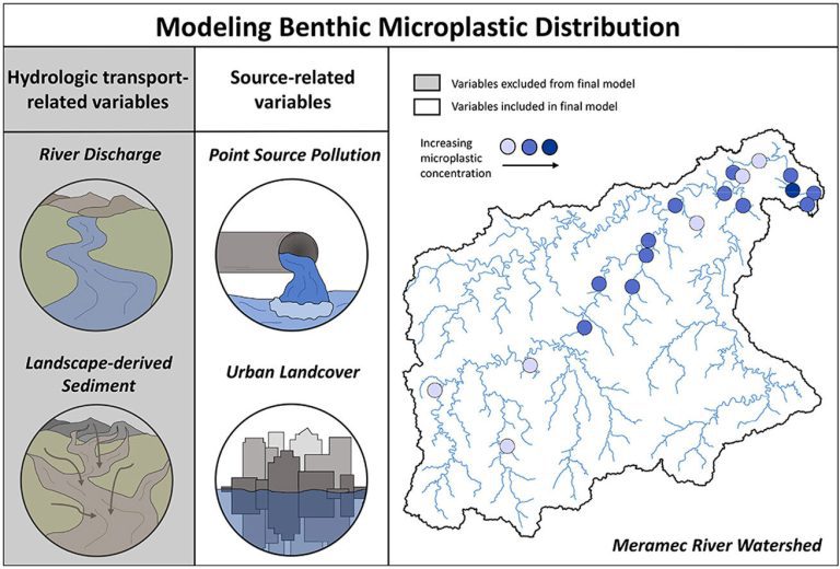 Where humans live, microplastics end up in rivers, new research finds