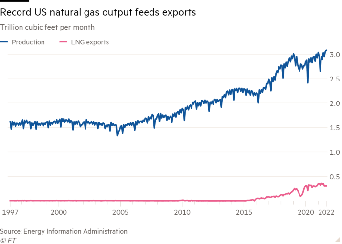 Line chart of Trillion cubic feet per month showing Record US natural gas output feeds exports