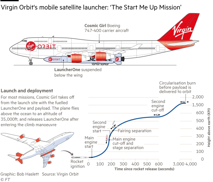 Graphic showing Virgin launcher one typical mission profileG1679_22X