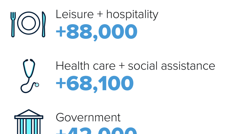 Here’s where the jobs are for November 2022 — in one chart