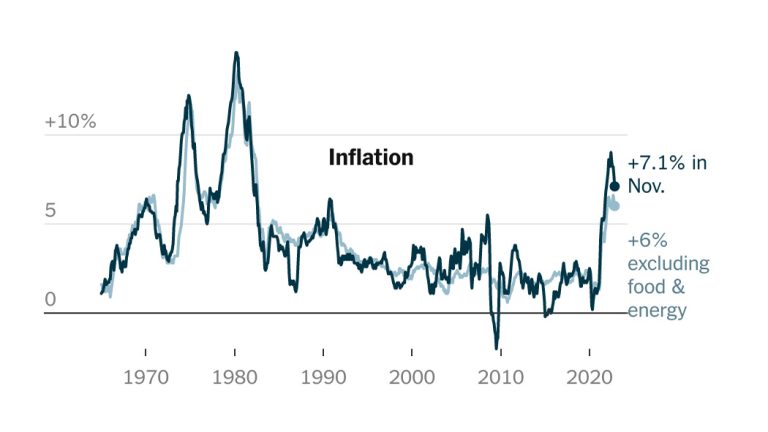 Inflation Cooled Notably in November, Good News for the Fed