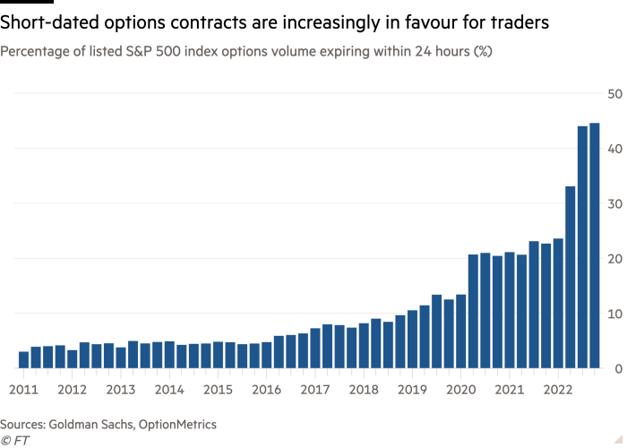 Column chart of Percentage of listed S&P 500 index options volume expiring within 24 hours (%) showing Short-dated options contracts are increasingly in favour for traders