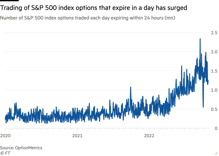 Line chart of Number of S&P 500 index options traded each day expiring within 24 hours  (mn) showing Trading of S&P 500 index options that expire in a day has surged