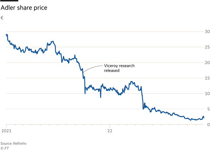 Adler share price €