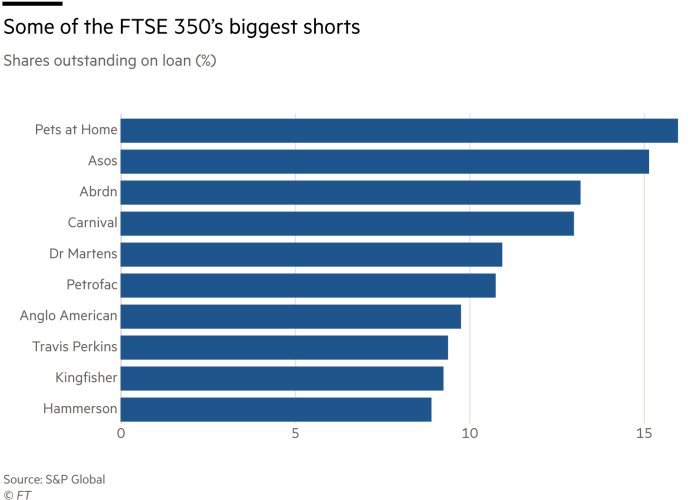 Shares outstanding on loan (%), Some of the FTSE 350’s biggest shorts