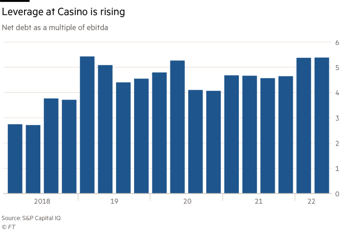 Chart showing that leverage at Casino is rising