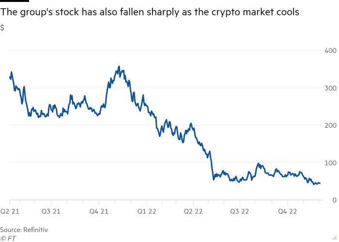 Line chart of $ showing The group's stock has also fallen sharply as the crypto market cools