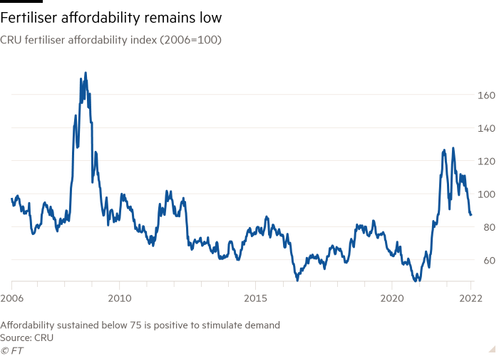 Line chart of CRU fertiliser affordability index (2006=100) showing Fertiliser affordability remains low