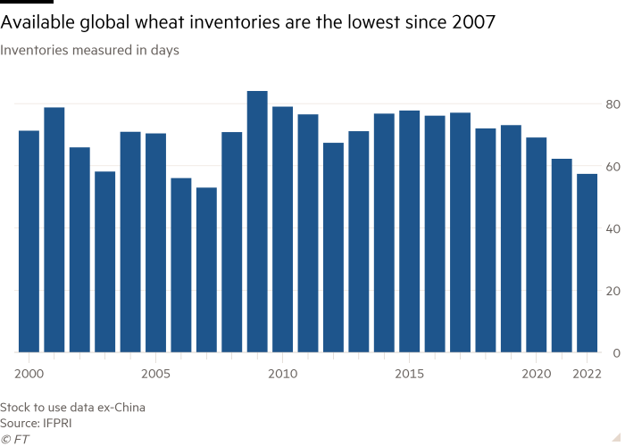 Column chart of Inventories measured in days showing Available global wheat inventories are the lowest since 2007