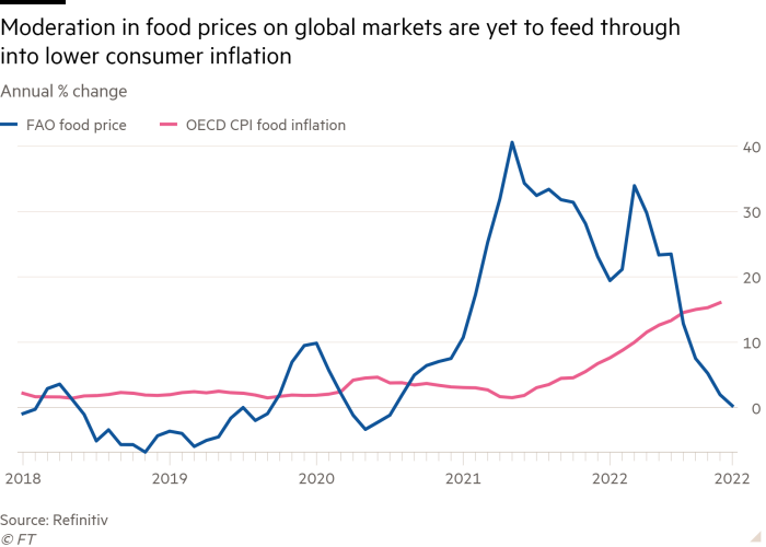 Line chart of Annual % change showing Moderation in food prices on global markets is yet to feed through into lower consumer inflation 