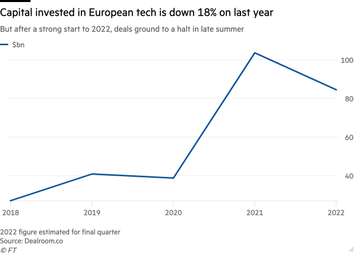 After a strong start to 2022, deals ground to a halt in late summer. Capital invested in European tech is down 18% on last year