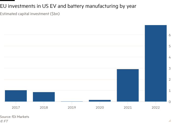 Column chart of Estimated capital investment ($bn)  showing EU investments in US EV and battery manufacturing by year