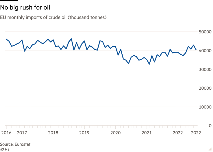 EU monthly imports of crude oil