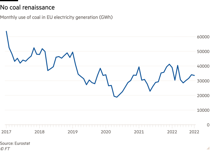 Monthly use of coal in EU electricity generation 