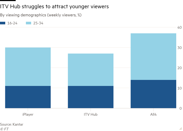 Column chart of By viewing demographics (weekly viewers, %) showing ITV Hub struggles to attract younger viewers