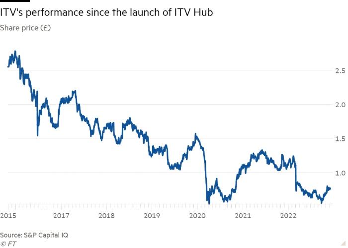 Line chart of Share price (£) showing ITV's performance since the launch of ITV Hub