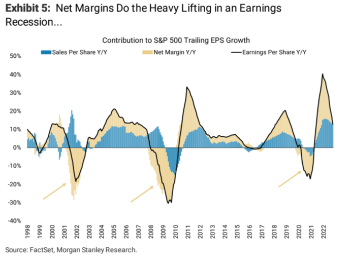 Michael Wilson of Morgan Stanley offers this chart showing how smallish swings in sales become big swings in margins