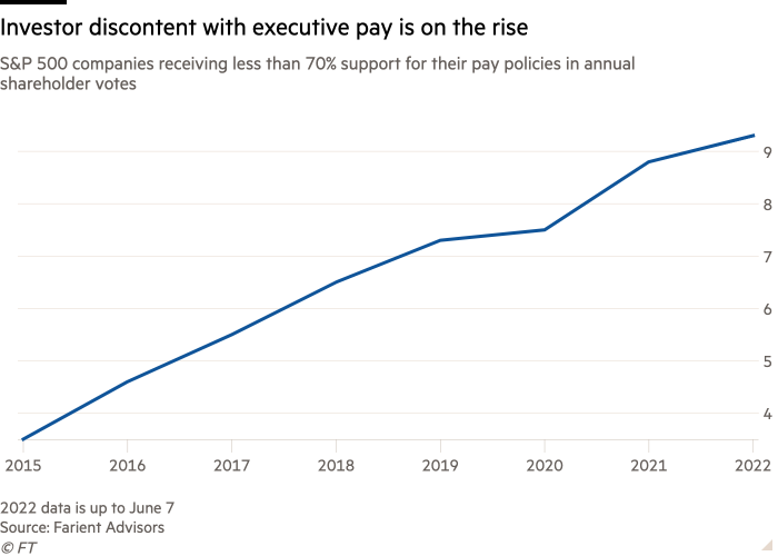 Line chart of S&P 500 companies receiving less than 70% support for their pay policies in annual shareholder votes showing Investor discontent with executive pay is on the rise