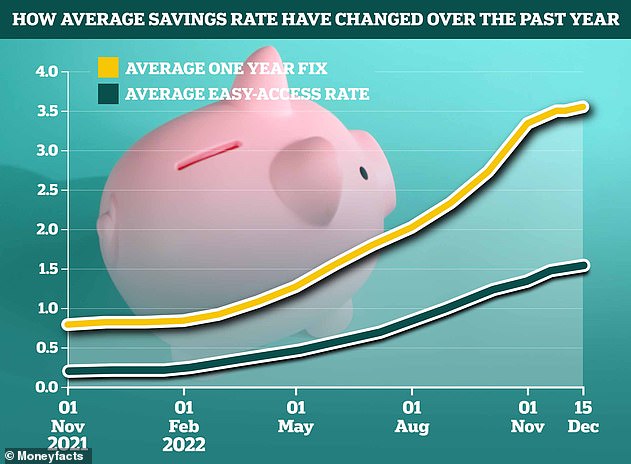 Good news: Savings rates have shot up since the base rate started increasing