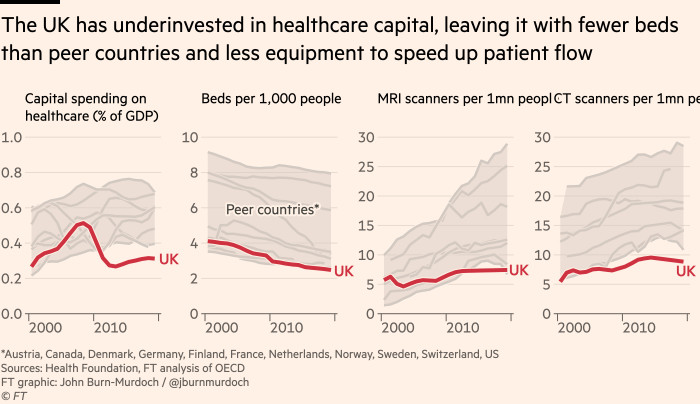 Chart showing that the UK has underinvested in healthcare capital, leaving it with fewer beds than peer countries and less equipment to speed up patient flow