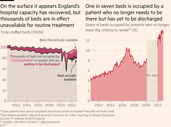 Chart showing that on the surface it appears England’s hospital capacity has recovered, but thousands of beds are in effect unavailable for routine treatment. One in seven beds is now occupied by a patient who no longer needs to be there but has yet to be discharged. Social care certainly plays a big role in delayed discharges, but many delays are caused by lower hanging fruit that could be addressed within the hospital