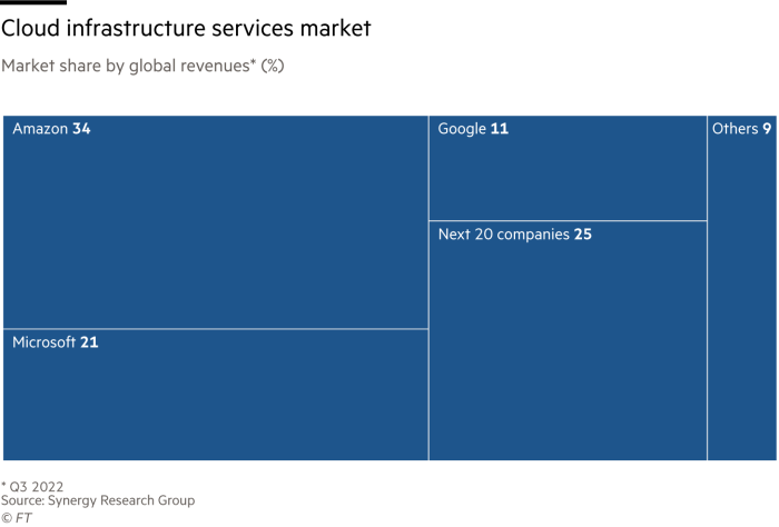 Cloud infrastructure services market