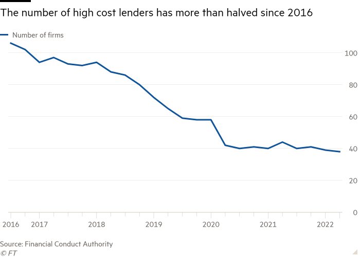 Line chart of  showing The number of high cost lenders has more than halved since 2016