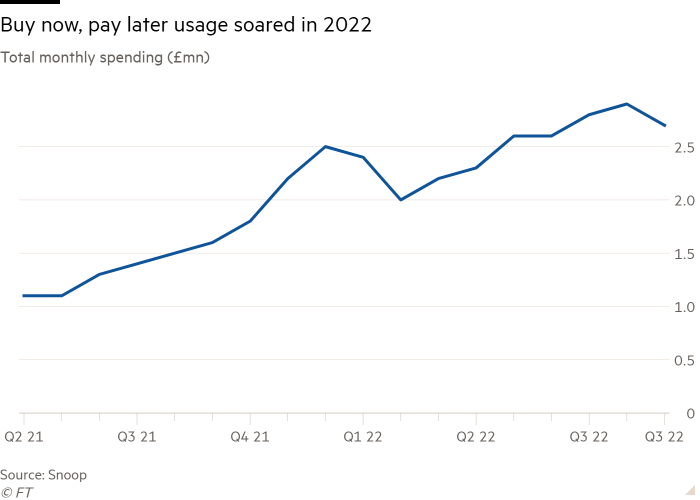 Line chart of Total monthly spending (£mn) showing Buy now, pay later usage soared in 2022