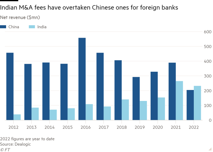 Column chart of net revenue ($mn) showing Indian M&A fees overtaking Chinese ones for foreign banks