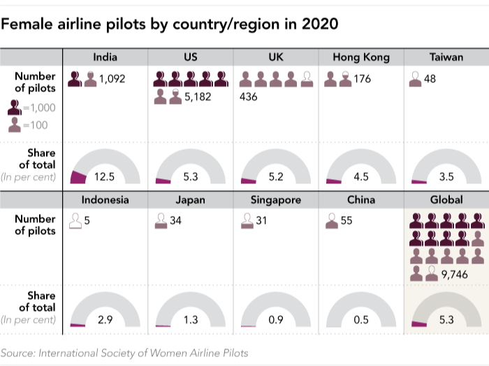 Chart: Female airline pilots by country/region in 2020