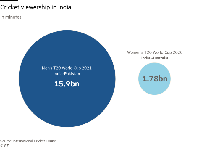 Chart: Cricket viewership in India