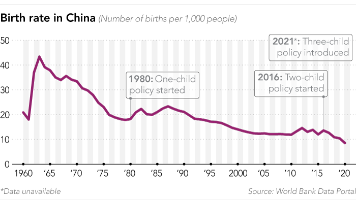 Birth rate in China