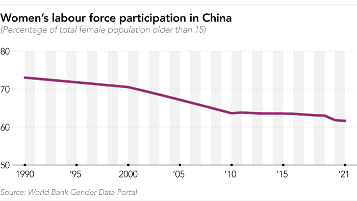 Women’s labor force participation in China