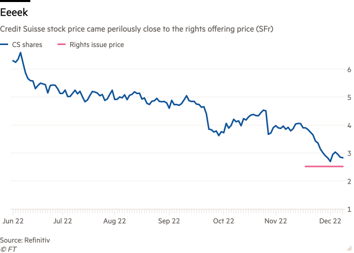 Line chart of Credit Suisse stock price came perilously close to the rights offering price (SFr) showing Eeeek