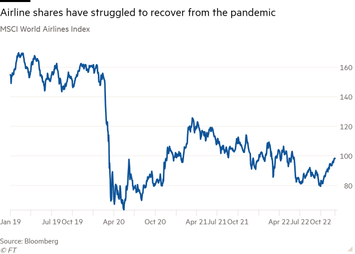 Line chart of MSCI World Airlines Index showing Airline shares have struggled to recover from the pandemic 