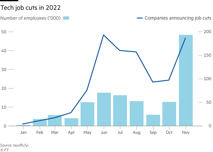 Tech job cuts in 2022