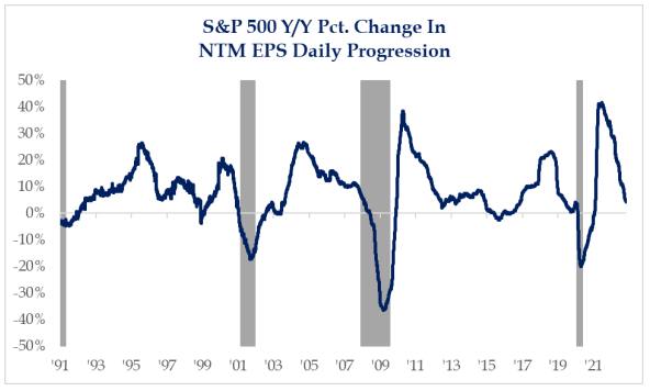 This chart from Strategas shows how bottom-up earnings estimates for the next 12 months have climbed down since the 2021 peak