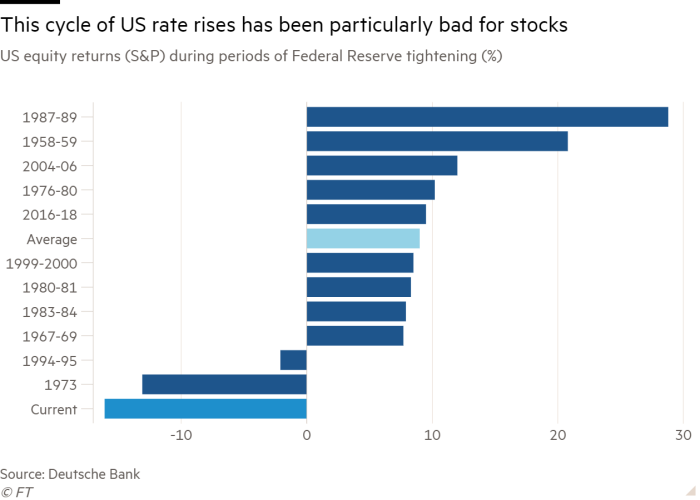 Bar chart of US equity returns (S&P) during periods of Federal Reserve tightening (%) showing this cycle of US rate rises has been particularly bad for stocks