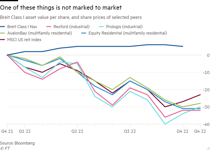 Line chart of Breit Class I asset value per share, and share prices of selected peers showing One of these things is not marked to market