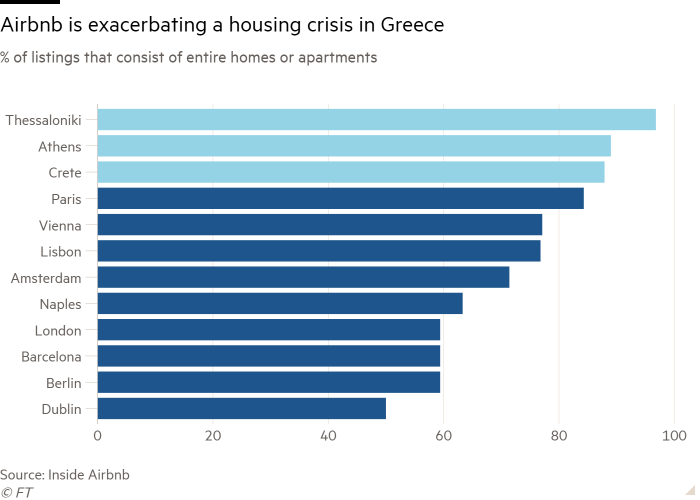 Bar chart of % of listings that consist of entire homes or apartments showing Airbnb is exacerbating a housing crisis in Greece