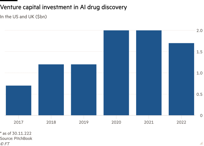 Column chart of In the US and UK ($bn) showing Venture capital investment in AI drug discovery