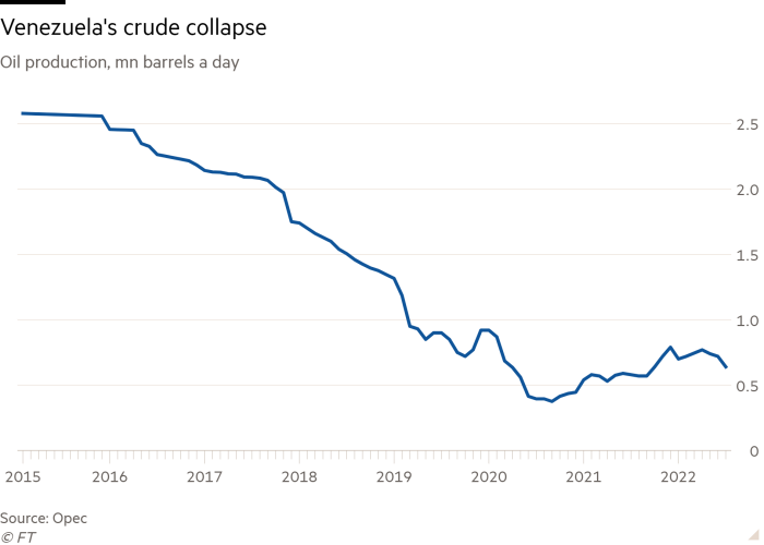 Line chart of Oil production, mn barrels a day showing Venezuela's crude collapse