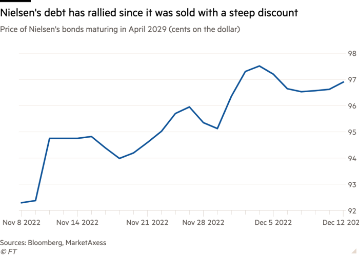 Line chart of Price of Nielsen's bonds maturing in April 2029 (cents on the dollar) showing Nielsen's debt has rallied since it was sold with a steep discount