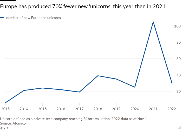 Line chart of  showing Europe has produced 70% fewer new 'unicorns' this year than in 2021