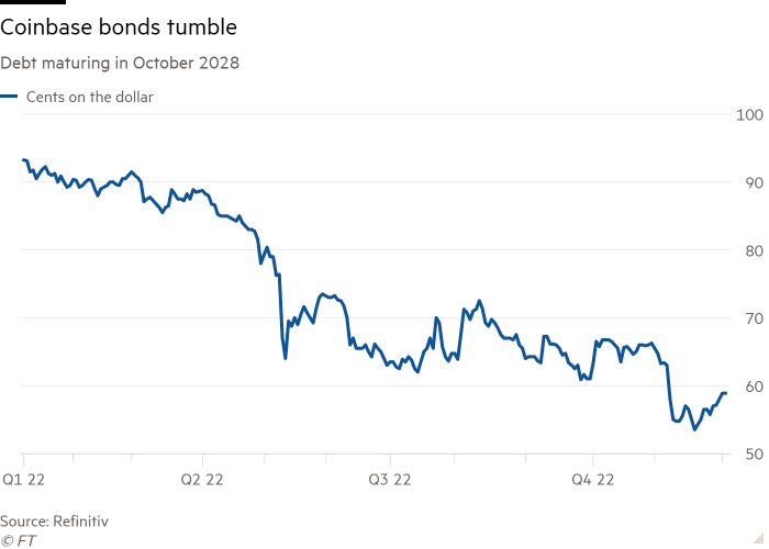 Line chart of Debt maturing in October 2028 showing Coinbase bonds tumble