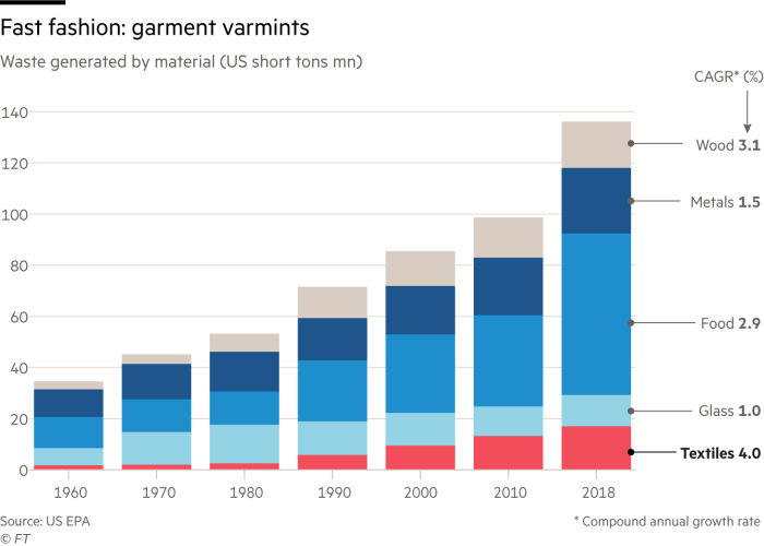 Chart showing waste generated by the fashion industry by material from 1960 to 2018. Annual total has increased from 35mn tons to 136mn tons over than period. With Textiles having the highest compound annual growth rate at 4%