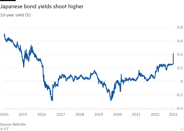 Line chart of 10-year yield (%) showing Japanese bond yields shoot higher