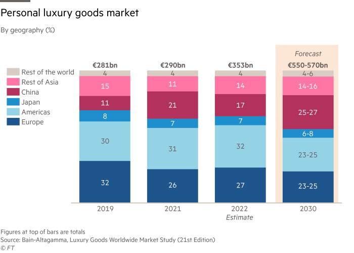 Personal luxury goods market