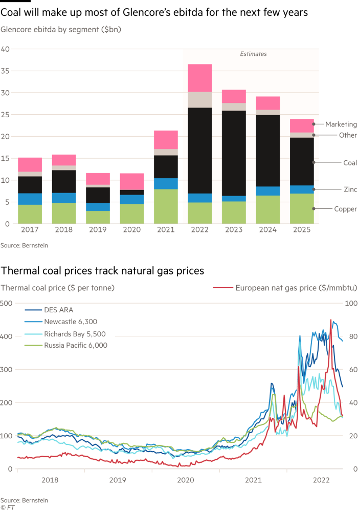 Coal will make up most of Glencore’s ebitda for the next few years.Chart showing Glencore ebitda by segment ($bn) and thermal coal priceThermal coal prices track natural gas pricesChart showing Thermal coal price ($ per tonne) compared with the European nat gas price