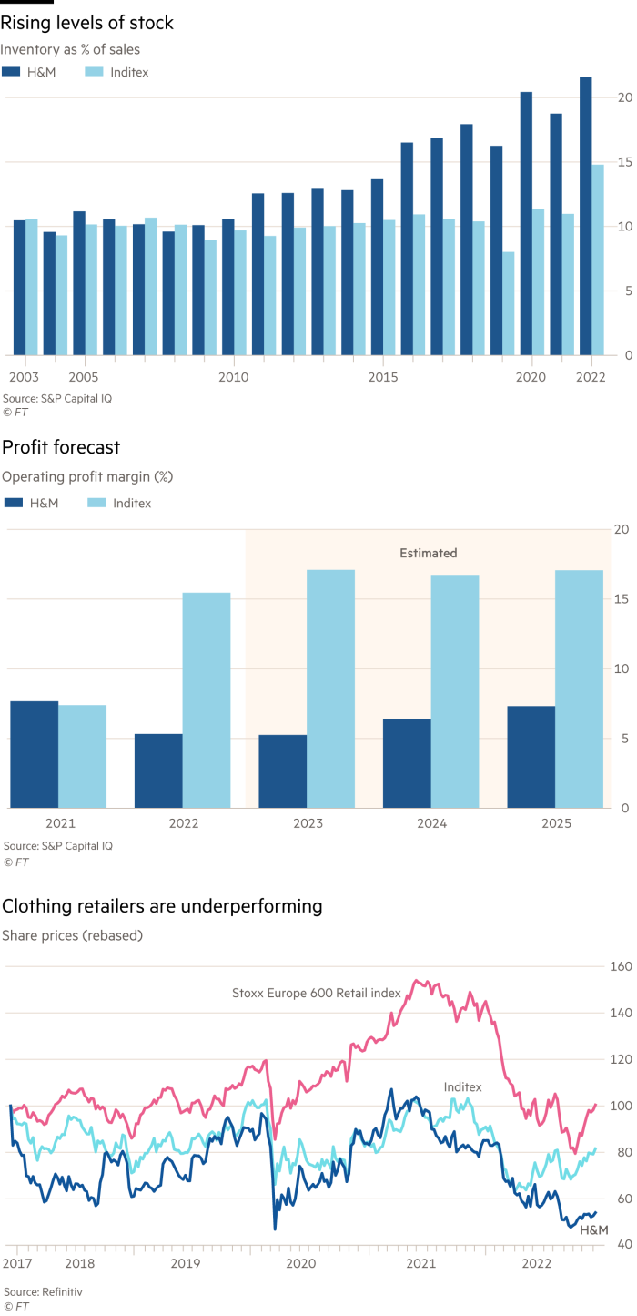 Lex charts comparing inventories, profit margins and share prices of H&M and Inditex, showing that clothing retailers are underperforming